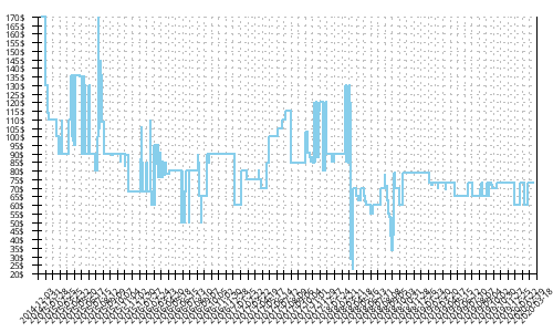 Minimum price history for Adidas Adistar Boost