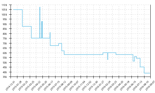 Minimum price history for Adidas Adistar Raven 3