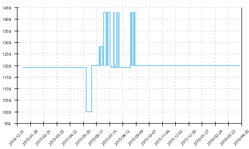 Minimum price history for Adidas Adistar Ride 4