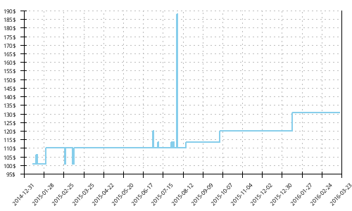 Minimum price history for Adidas Adistar Salvation 3