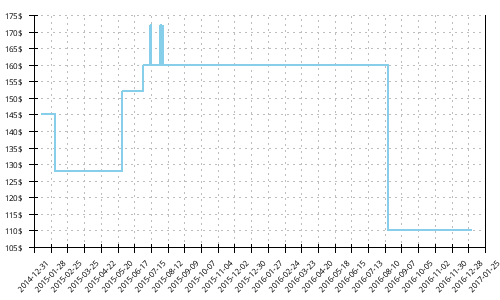 Minimum price history for Adidas Adistar Salvation 3