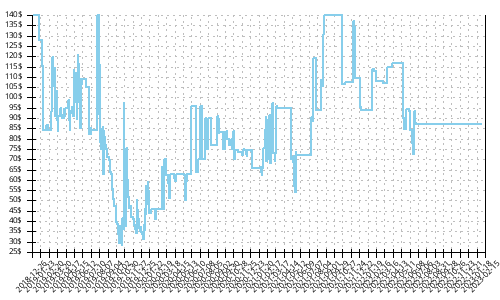 Minimum price history for Adidas Adizero Adios 4