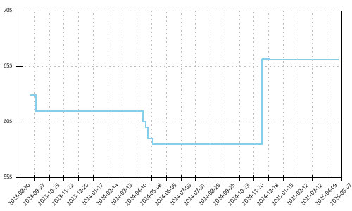 Minimum price history for Adidas Adizero Adios 7