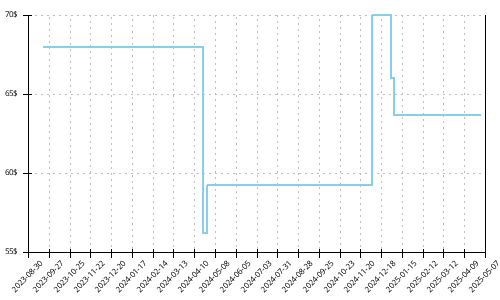 Minimum price history for Adidas Adizero Adios 7