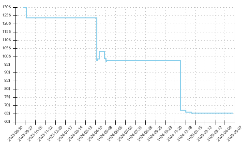 Minimum price history for Adidas Adizero Adios 8