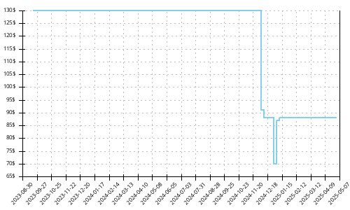 Minimum price history for Adidas Adizero Adios 8