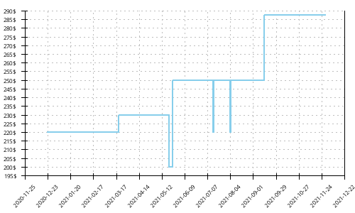 Minimum price history for Adidas Adizero Adios Pro