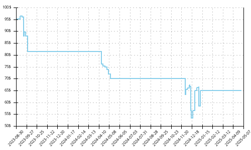 Minimum price history for Adidas Adizero Boston 11