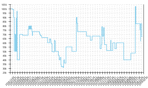 Minimum price history for Adidas Adizero Boston 4