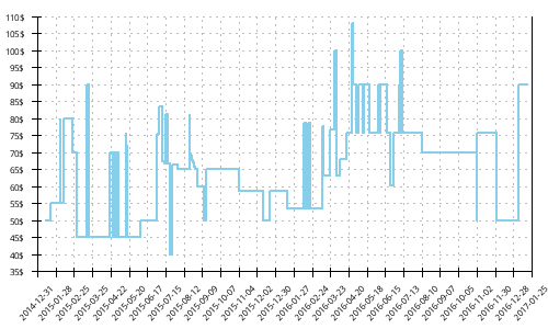 Minimum price history for Adidas Adizero Boston 3