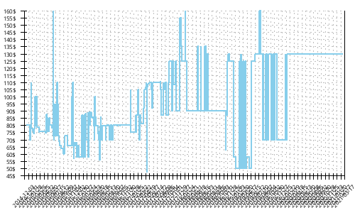 Minimum price history for Adidas Energy Boost 2