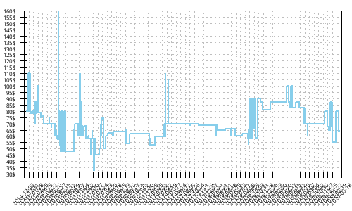 Minimum price history for Adidas Energy Boost 2