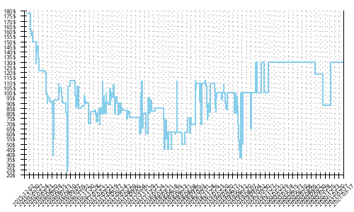 Minimum price history for Adidas Energy Boost 3