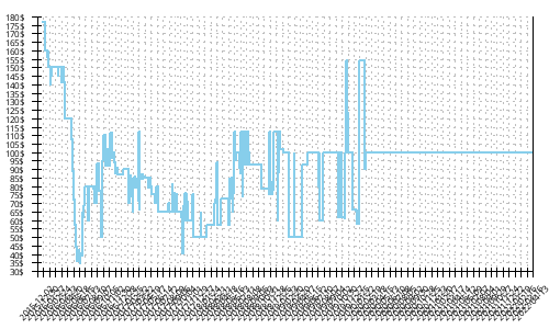 Minimum price history for Adidas Energy Boost 3