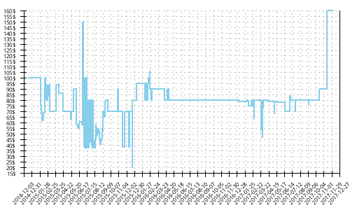 Minimum price history for Adidas Energy Boost