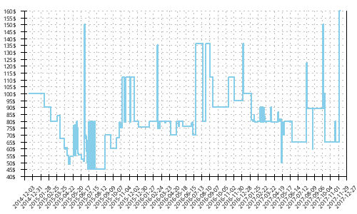 Minimum price history for Adidas Energy Boost