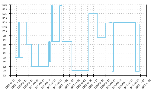 Minimum price history for Adidas Supernova Glide 4