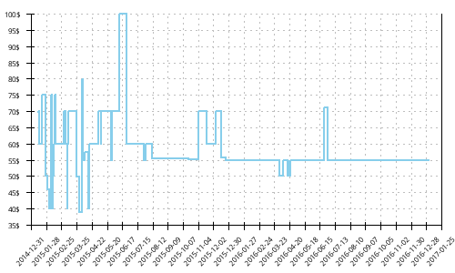 Minimum price history for Adidas Kanadia 5