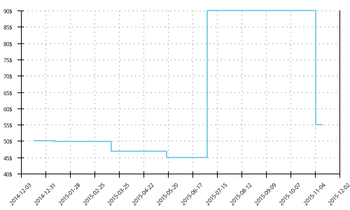 Minimum price history for Adidas Kanadia TR 6