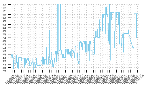 Minimum price history for Adidas Kanadia TR 7