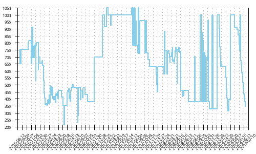 Minimum price history for Adidas Response Boost 2