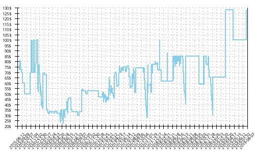 Minimum price history for Adidas Response Boost 2