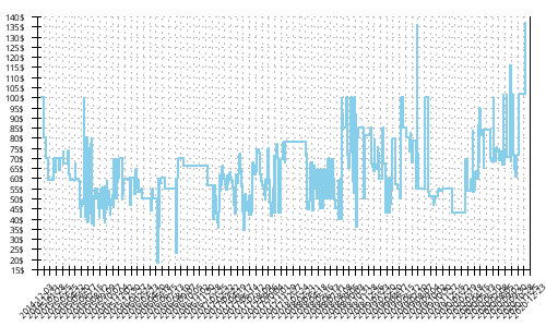 Minimum price history for Adidas Response Boost