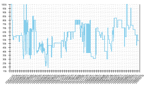 Minimum price history for Adidas Response Boost