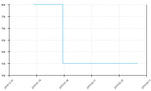 Minimum price history for Adidas Response Cushion 20