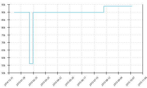 Minimum price history for Adidas Response Cushion 20