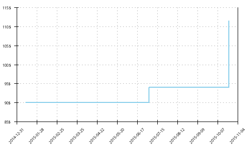 Minimum price history for Adidas Response Cushion 21