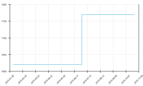 Minimum price history for Adidas Response Cushion 21