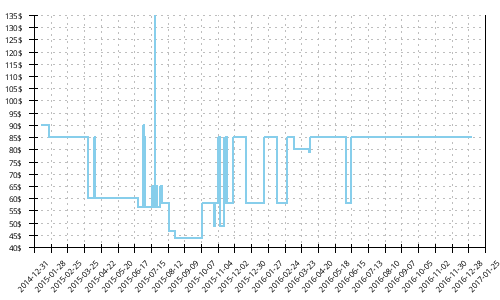 Minimum price history for Adidas Response Cushion 22