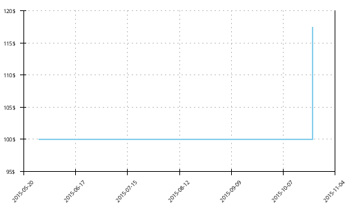 Minimum price history for Adidas Response Stability 5