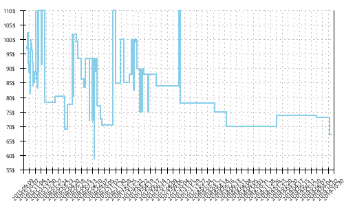 Minimum price history for Adidas Response TR Boost