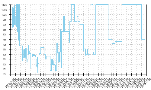 Minimum price history for Adidas Response TR Boost