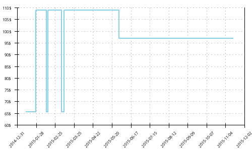 Minimum price history for Adidas Response Trail 20