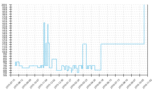 Minimum price history for Adidas Response Trail 21