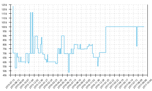 Minimum price history for Adidas Response Trail 21