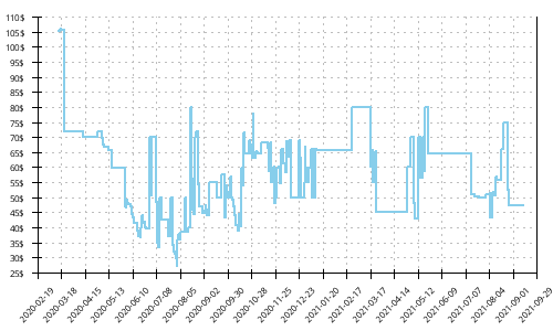 Minimum price history for Adidas SL20