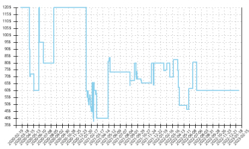 Minimum price history for Adidas SL20