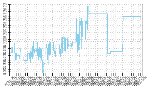 Minimum price history for Adidas Solar Boost 19