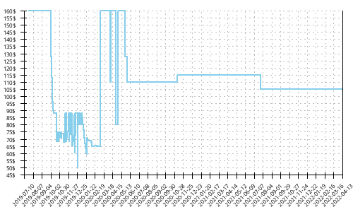 Minimum price history for Adidas Solar Boost ST