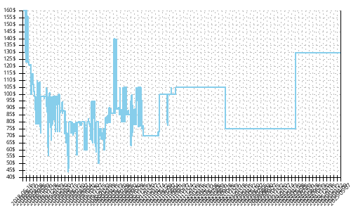 Minimum price history for Adidas Solar Boost