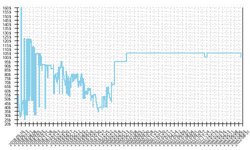 Minimum price history for Adidas Solar Boost