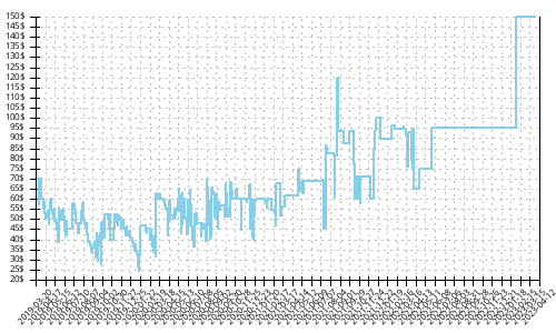 Minimum price history for Adidas Solar Drive