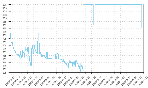 Minimum price history for Adidas Solar Drive