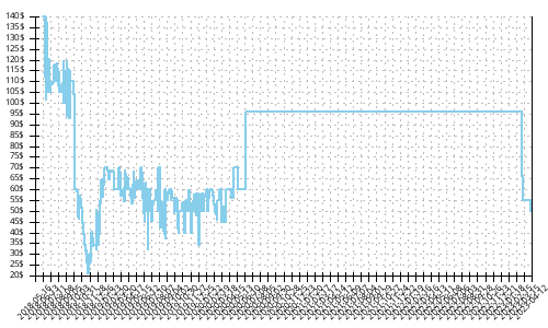 Minimum price history for Adidas Solar Glide