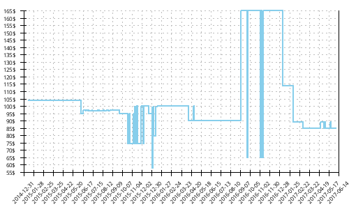 Minimum price history for Adidas Sonic Boost