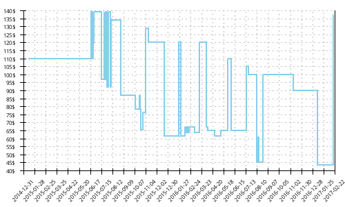 Minimum price history for Adidas Sonic Boost